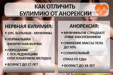 Лечение булимии в Иловле